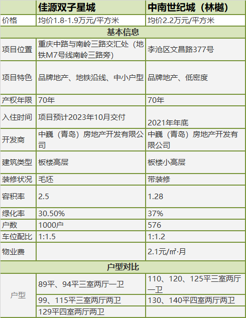 milan米兰-
佳源双子星城PK中南林樾 新老盘叫板你PICK谁?(图1) milan米兰-
佳源双子星城PK中南林樾 新老盘叫板你PICK谁?(图1)