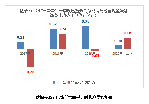 milan米兰-迅捷兴计划现金流和净利润不匹配 盈利质量堪忧(图4) milan米兰-迅捷兴计划现金流和净利润不匹配 盈利质量堪忧(图4)